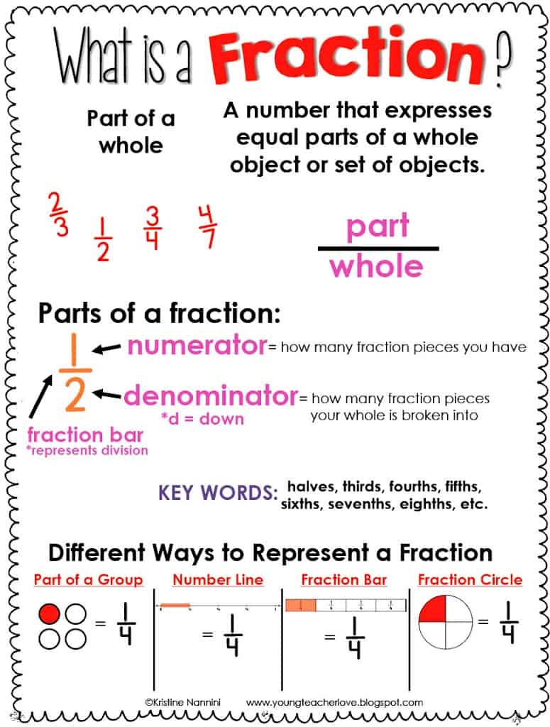 Fraction Anchor Chart Freebie and Hands-on Fractions- Young Teacher Love by Kristine Nannini