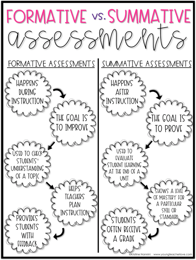 FREE! Chart showing the difference between formative and summative assessments - Young Teacher Love by Kristine Nannini