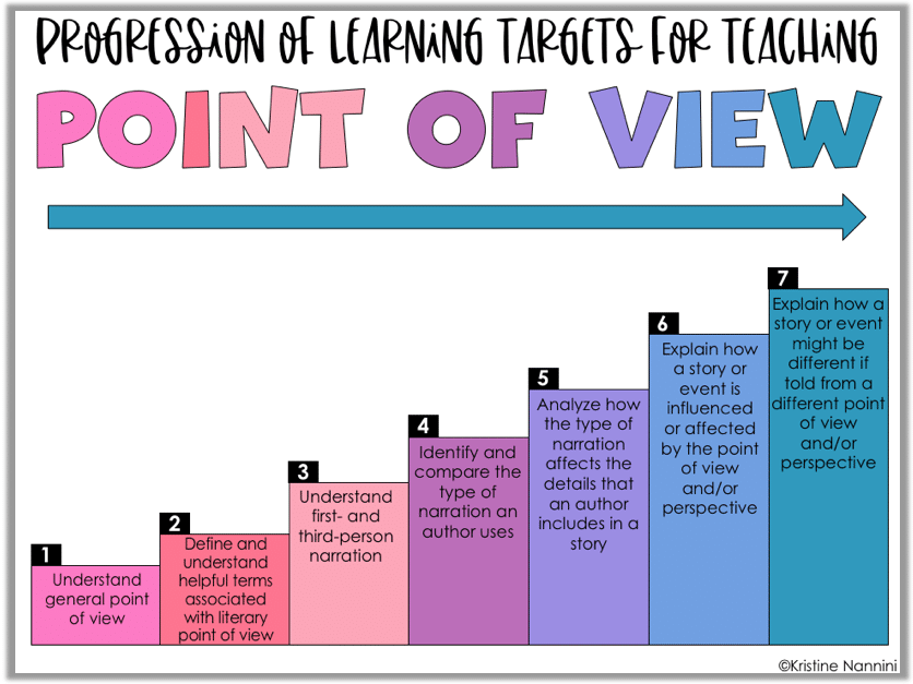 Free Resources to Teach Point of View and Perspective by Kristine Nannini